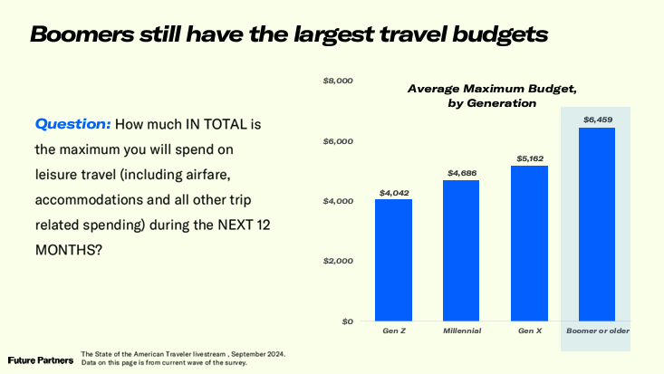 Research of Boomers spend on travel