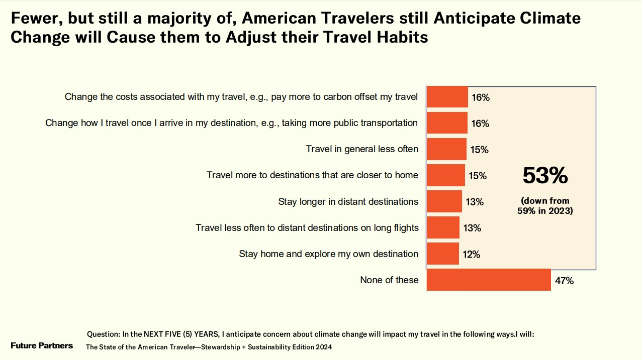 A visual depicting the majority of Americans anticipating climate change will cause them to adjust their travel habits. 