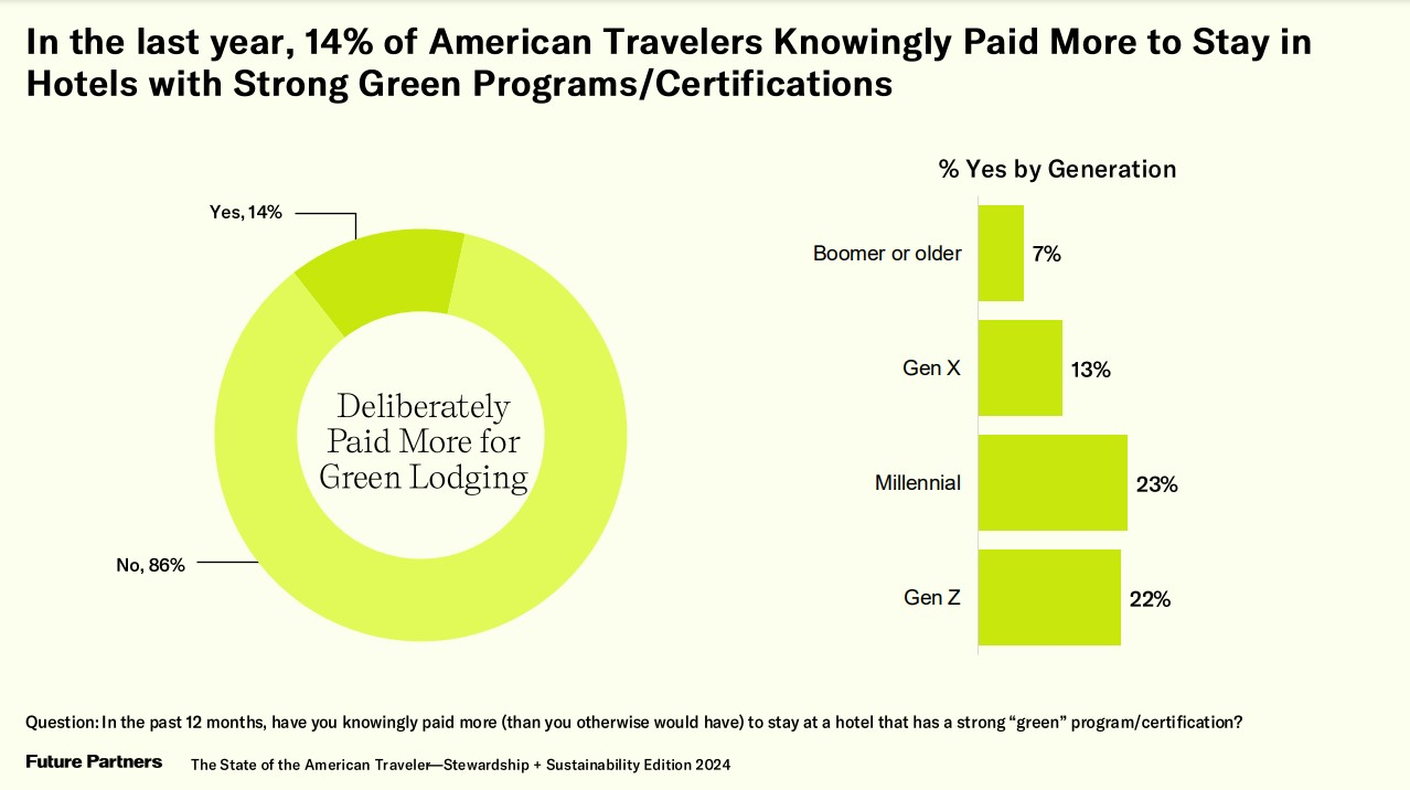 A photo depicting a percentage of American travelers knowingly paying more to stay in hotels with strong green programs/certifications.