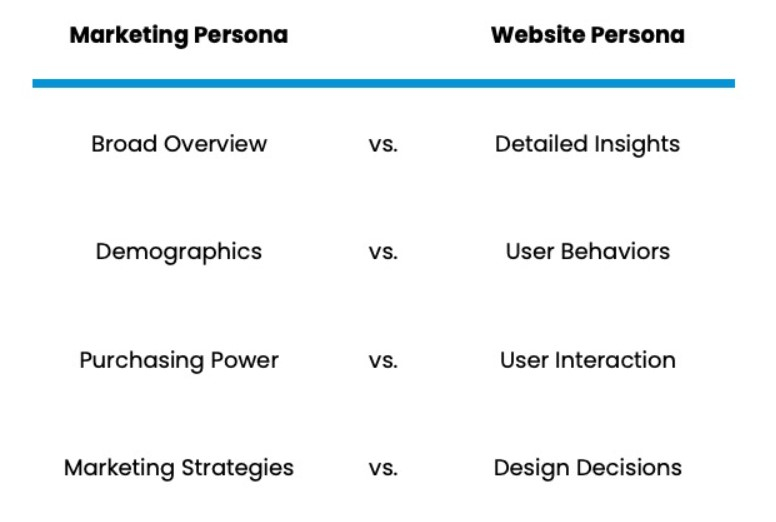 A graphic showcasing the difference between marketing and website personas.