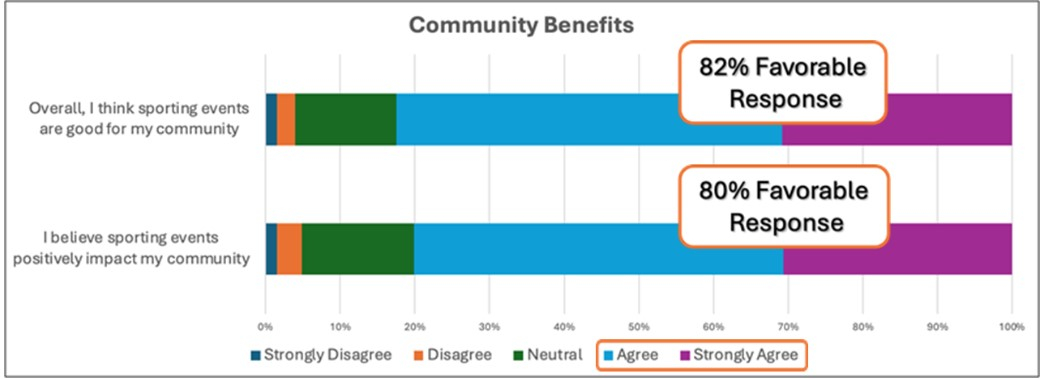 A graph showcasing a clear belief in the benefit of sporting events and community. 