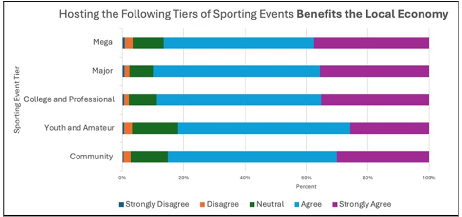 A graph showcasing a clear belief in the benefit of sporting events and how they boost the local economy. 