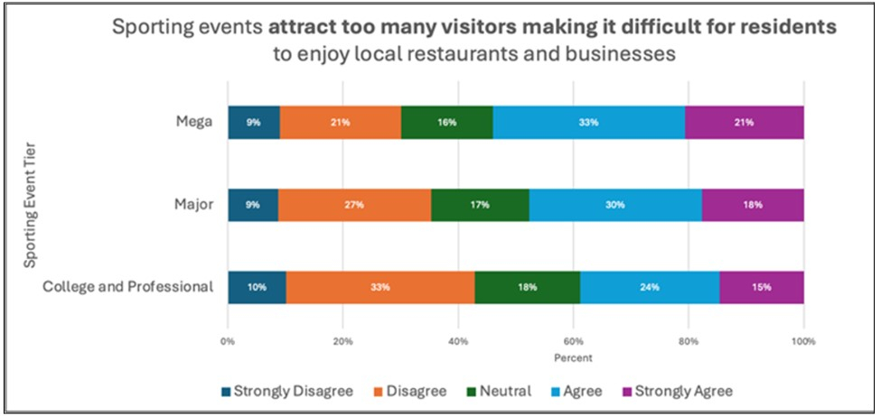 A graph showcasing resident sentiment of sporting events attracting too many visitors. 