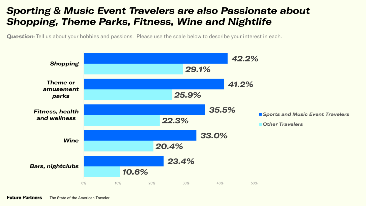 Sporting & Music Event Travelers are also passionate about shopping, theme parks, fitness, wine and nightlife