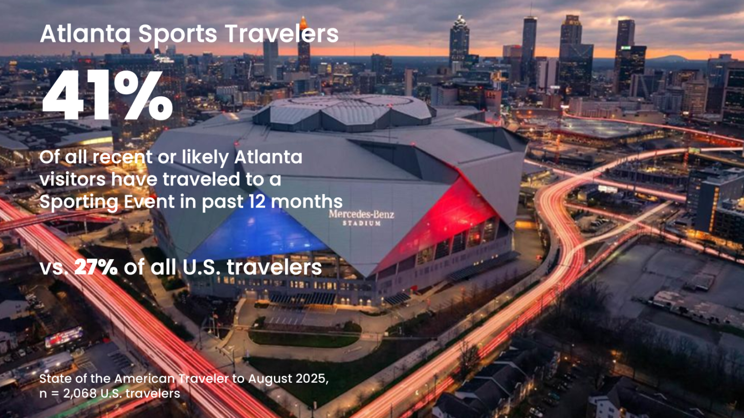 41% of all recent or likely Atlanta visitors have traveled to a sporting event in past 12 months. 