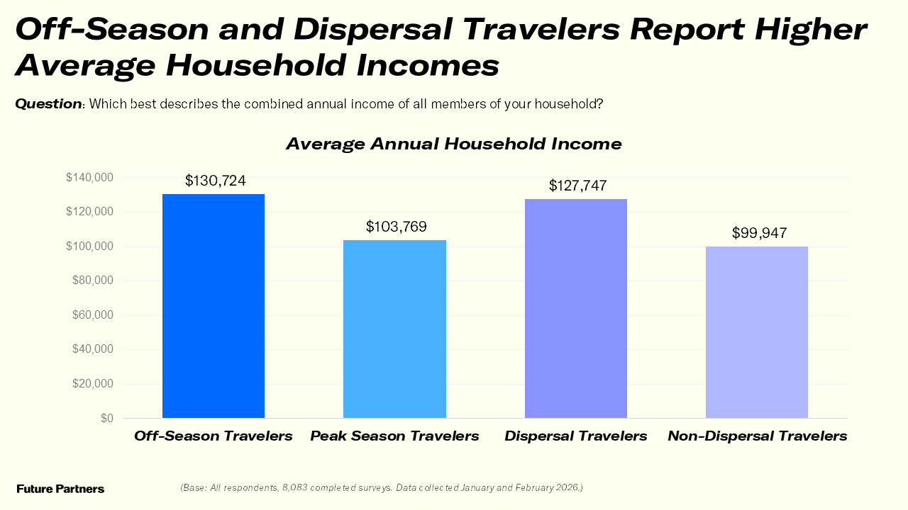 A graph showing off-season and dispersal travelers reporting higher average household incomes. 