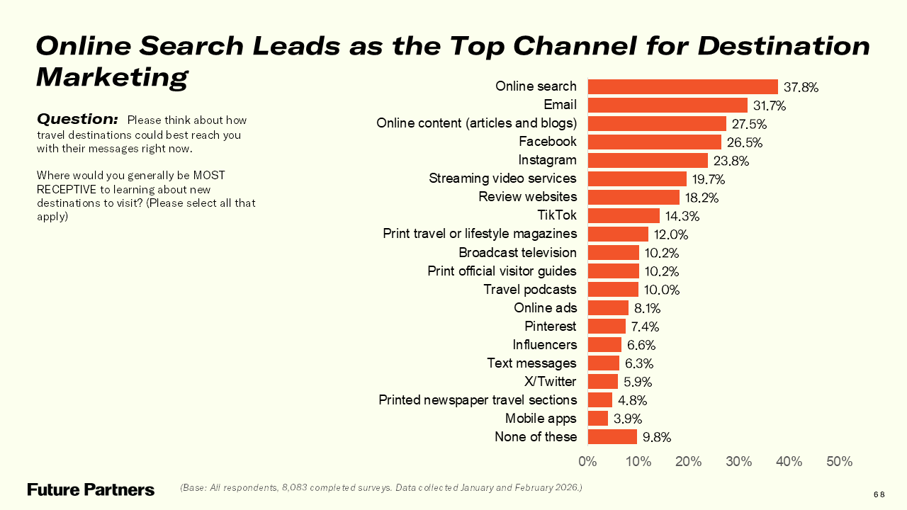 A graph showing online search leading as the top channel for destination marketing.