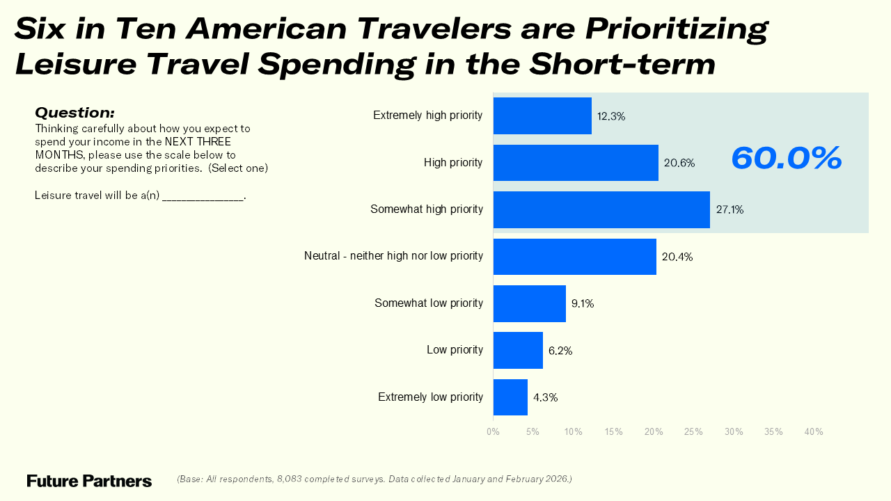 A graph showing Six in Ten American Travelers Prioritizing Leisure Travel Spending in the Short-Term