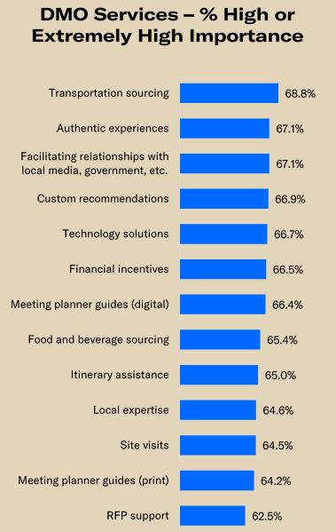 A graph showing the percentage of importance for DMO services. 