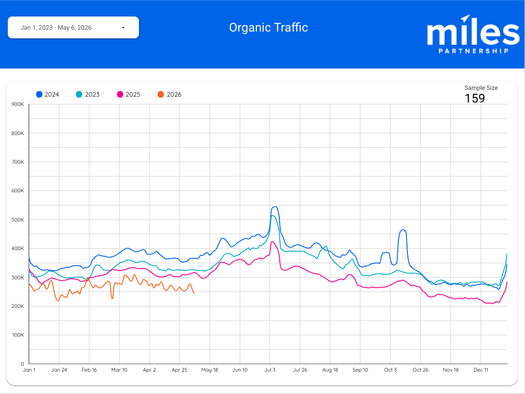 A graph showcasing the decline in organic traffic since 2023.