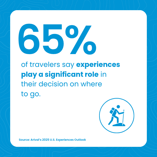 65% of travelers say experiences play a significant role in their decision on where to go. 