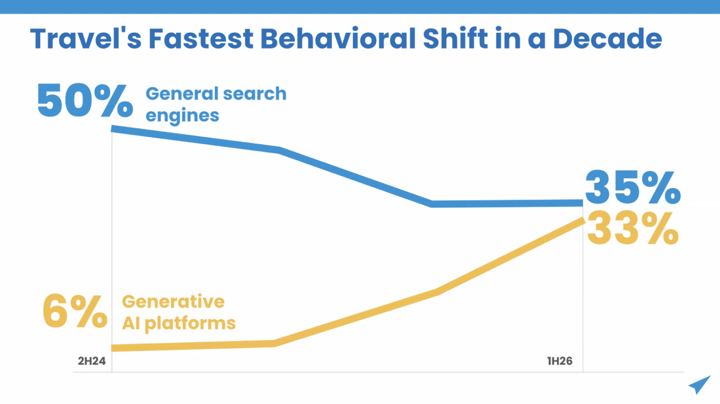 A line graph showcasing the decline of search engine queries compared to AI queries. 