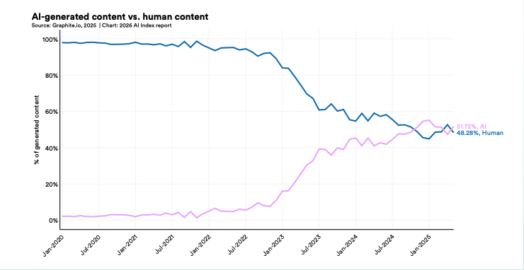 A graph showcasing the decline in human content and increase in AI-generated content. 