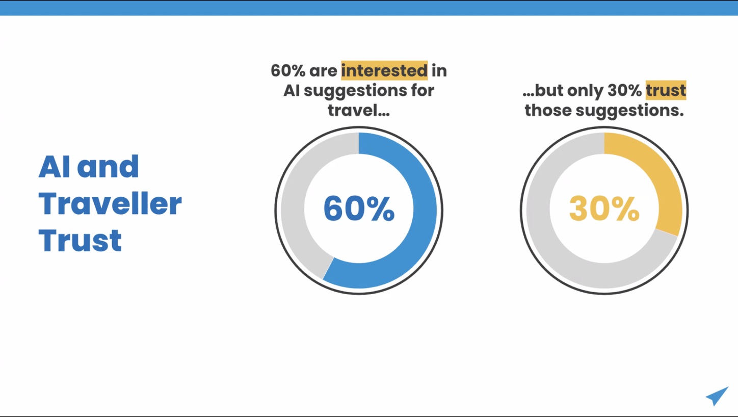 60% are interested in AI suggestions for travel, but only 30% trust those suggestions. 