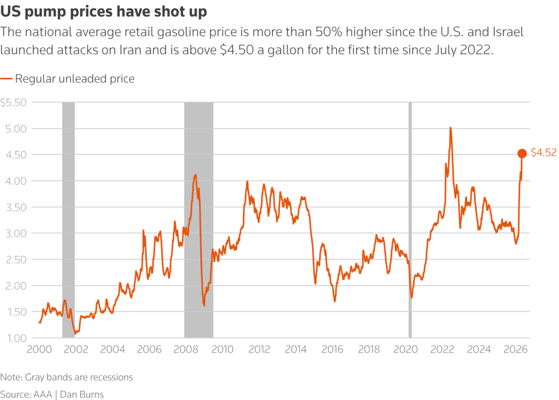 A graph showcasing the increase in U.S. retail gasoline prices. 