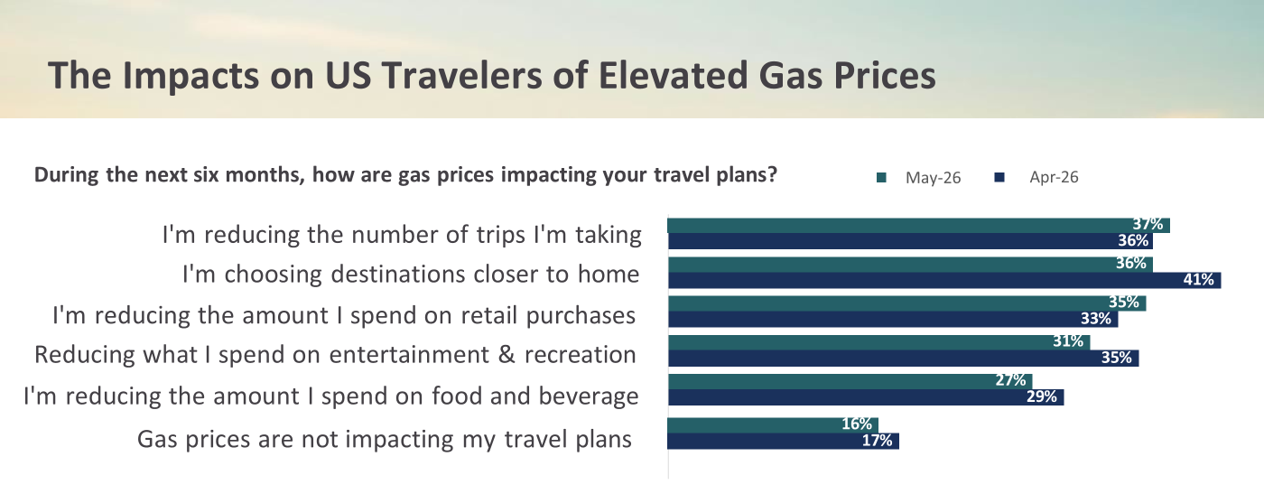 A graph showcasing the impacts on U.S. travelers of elevated gas prices. 