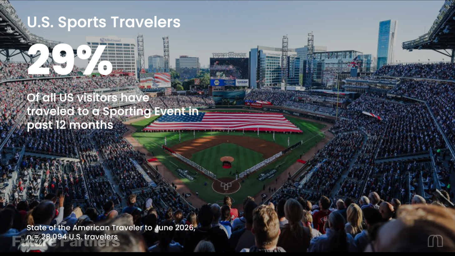 A photo showing 29% of U.S. travelers have traveled to a sporting event in the past 12 months. 